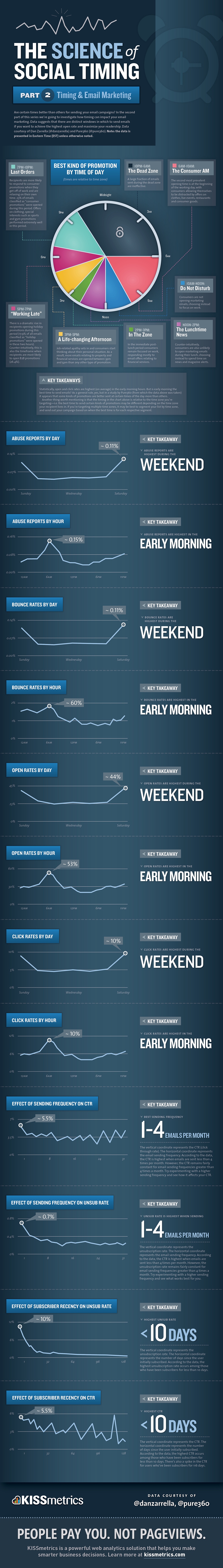 science-of-social-timing-part-2